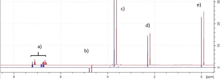 1H-NMR-Signale der Hilfsstoffe von Fälschung (Signale blau) und Apidra® (rot) zeigen sehr gute Übereinstimmung. a) Signale von Kresol b) Restsignal von Wasser c) Signal von Trometamol d) Signal von Kresol e) Signal des internen Standards 
